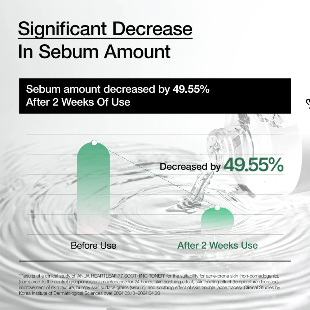 Diagram showing a significant decrease in sebum amount after 2 weeks of use, with water droplets and ripples.