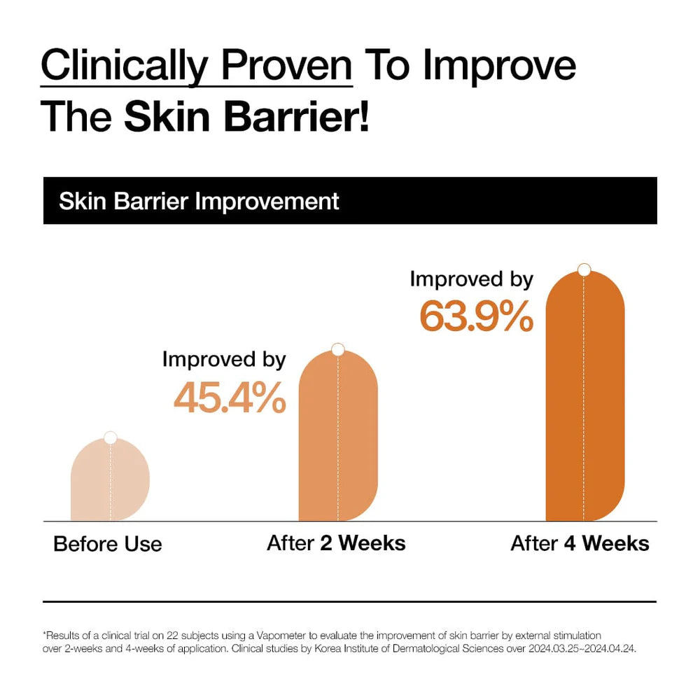 Bar chart showing skin barrier improvement over time with percentages indicated.