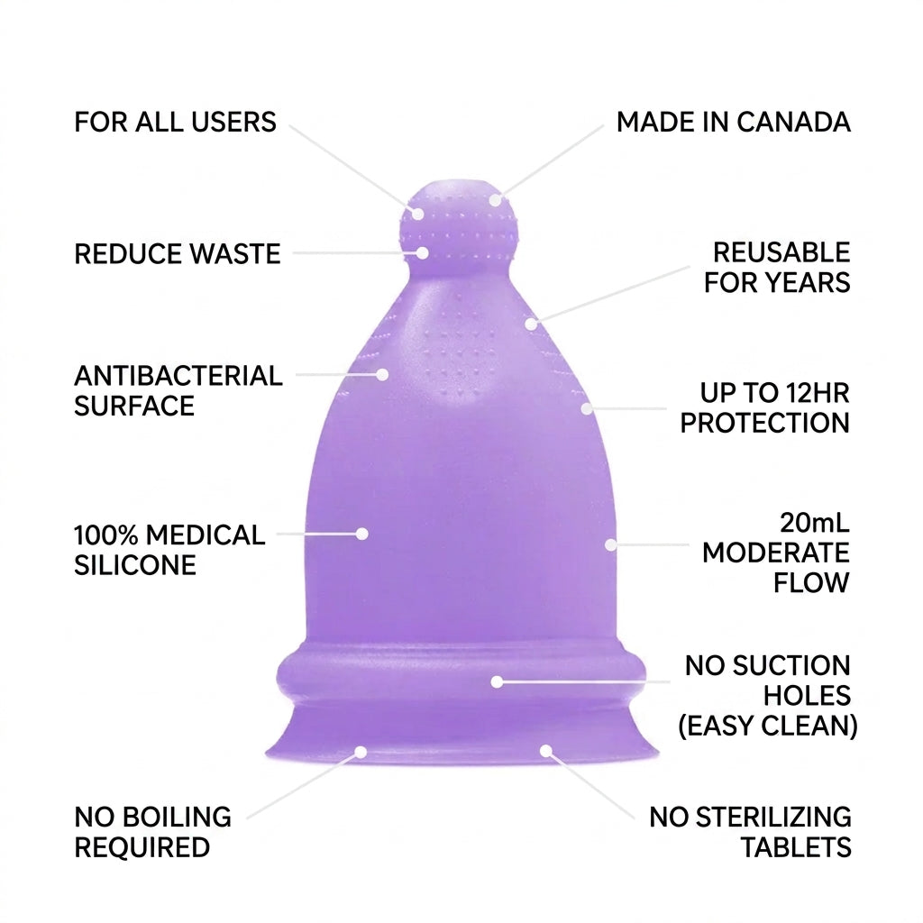 A purple reusable silicone menstrual cup shown on a white background with multiple callout lines and text describing features such as antibacterial surface, moderate flow, no suction holes, and made in Canada.