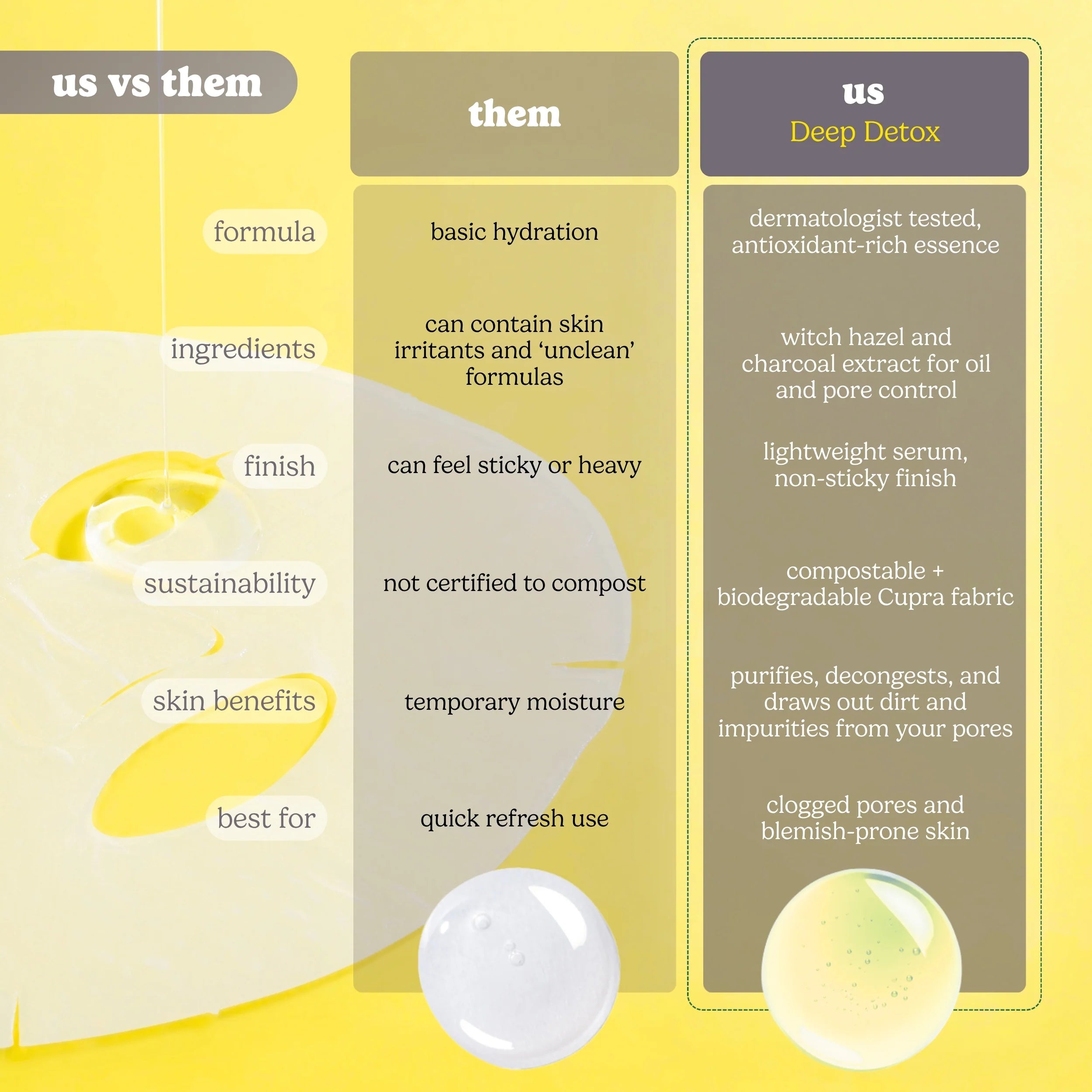 A yellow and white comparison infographic titled 'us vs them' comparing skincare ingredients and benefits. The left side shows generic terms like formula, ingredients, and finish with arrows pointing to a column labeled 'them' describing basic hydration and irritant-formula products.