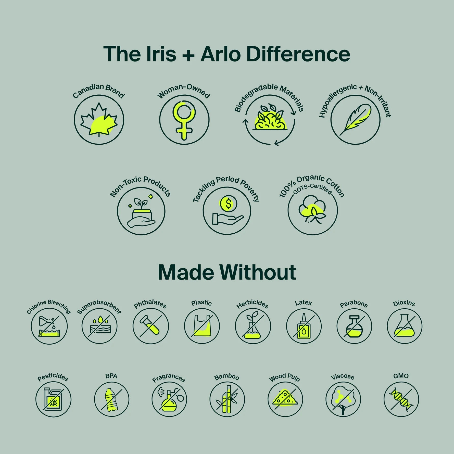 A light sage green infographic graphic titled 'The Iris + Arlo Difference' and 'Made Without' showing circular icons with green and yellow line art detailing product attributes and materials.