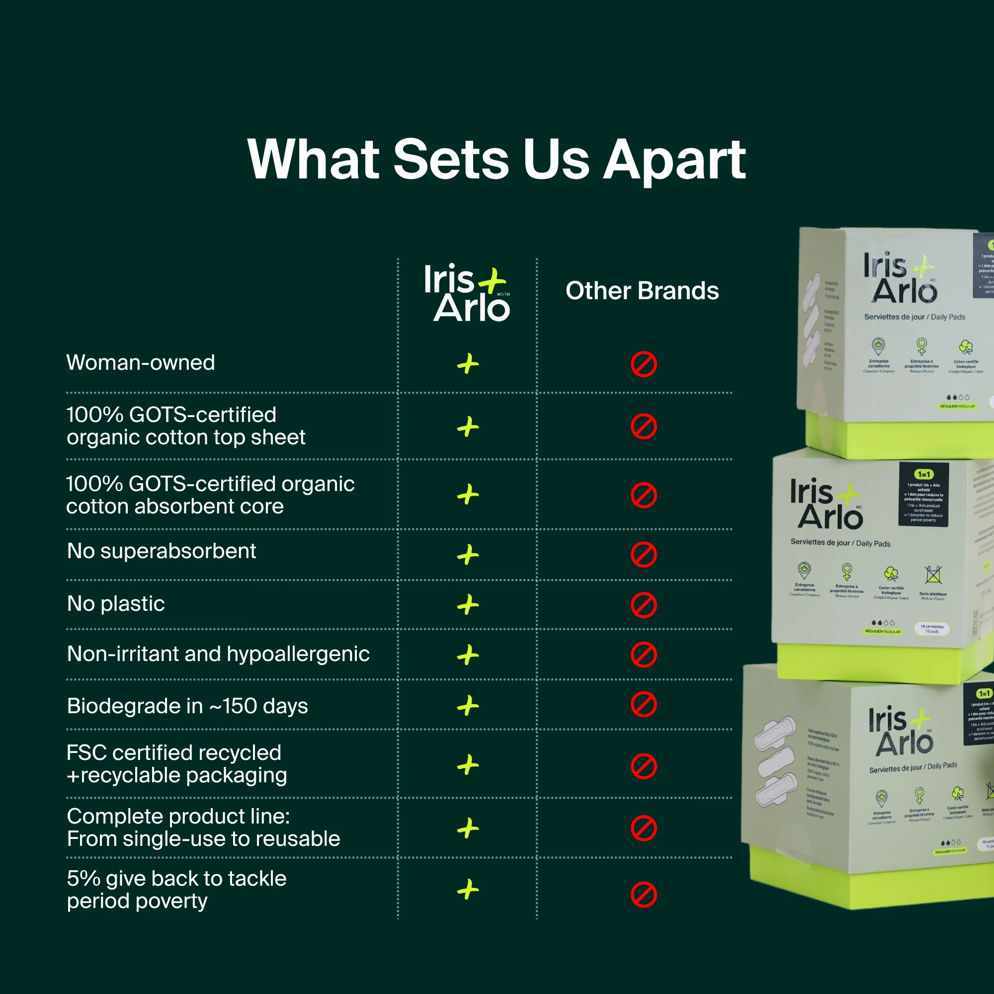 Comparison chart of Iris Arlo products with other brands on a dark green background