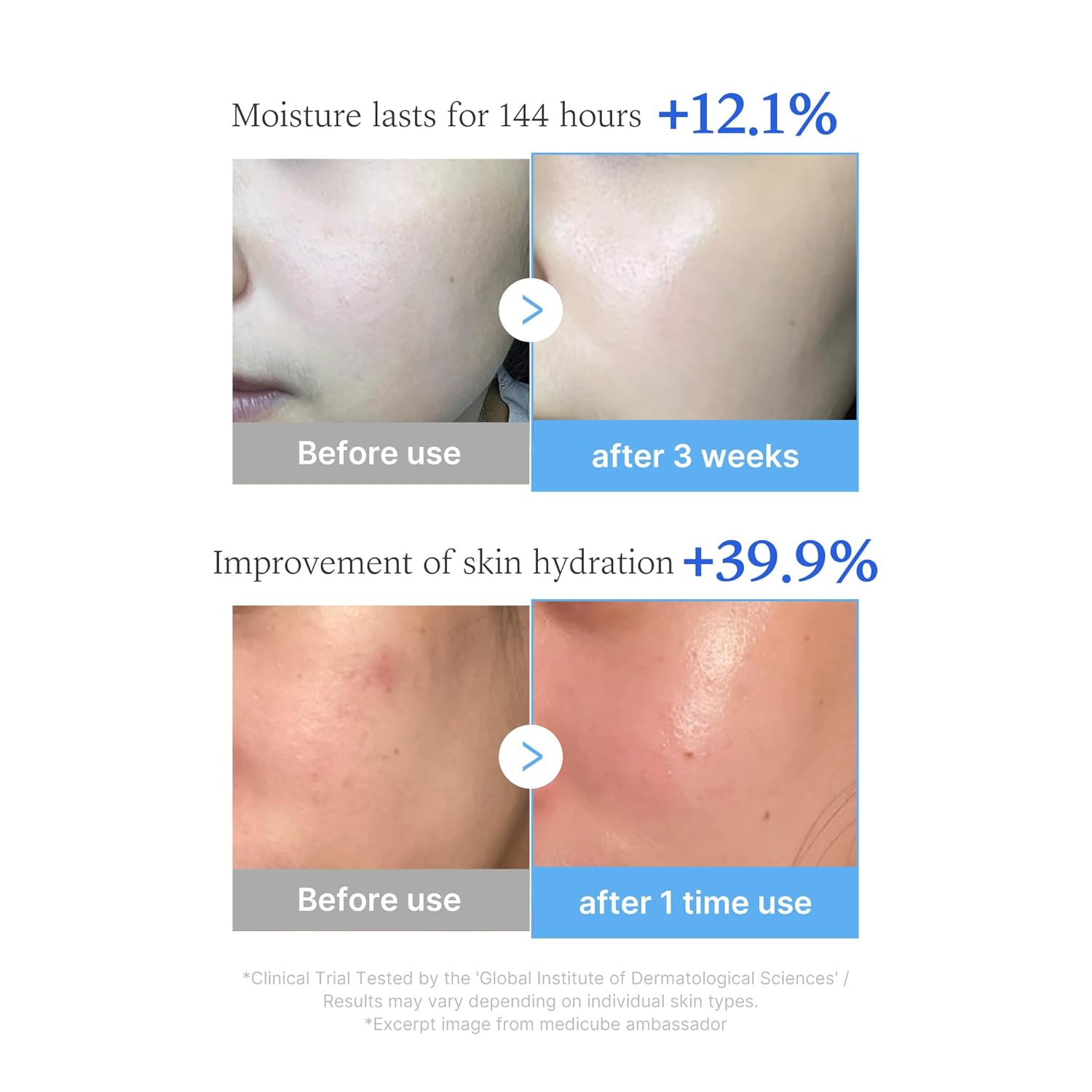 Before and after skin hydration improvement with product use, showing moisture duration and hydration increase.
