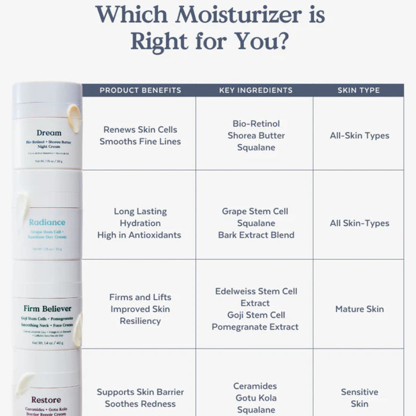 Cosmetic product lineup with benefits and ingredients for different skin types on a white background