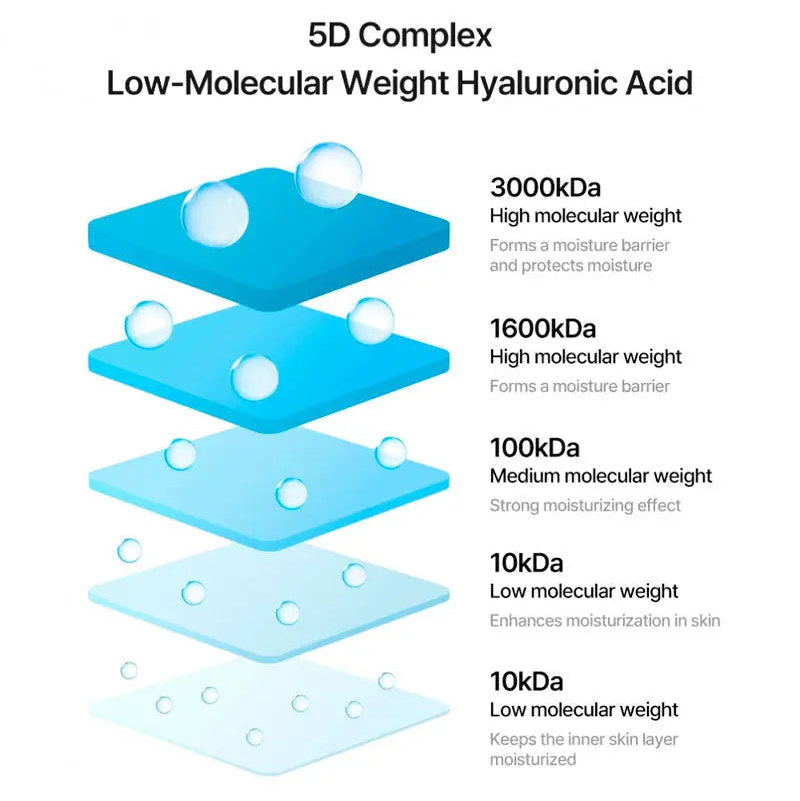 Diagram of 5D Complex Low-Molecular Weight Hyaluronic Acid with molecular weight layers.
